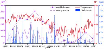 Temperature Controls on the Erosion of Badland Slopes in the Nanxiong Basin, China